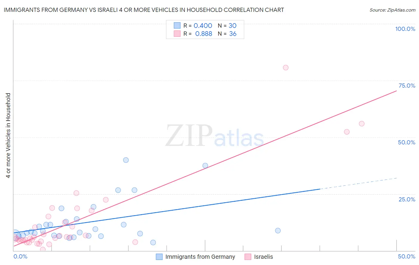 Immigrants from Germany vs Israeli 4 or more Vehicles in Household