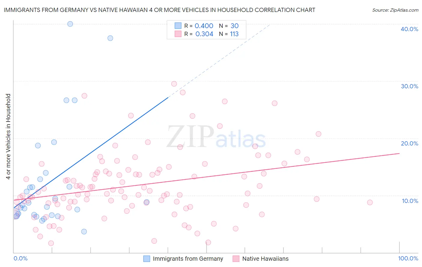 Immigrants from Germany vs Native Hawaiian 4 or more Vehicles in Household