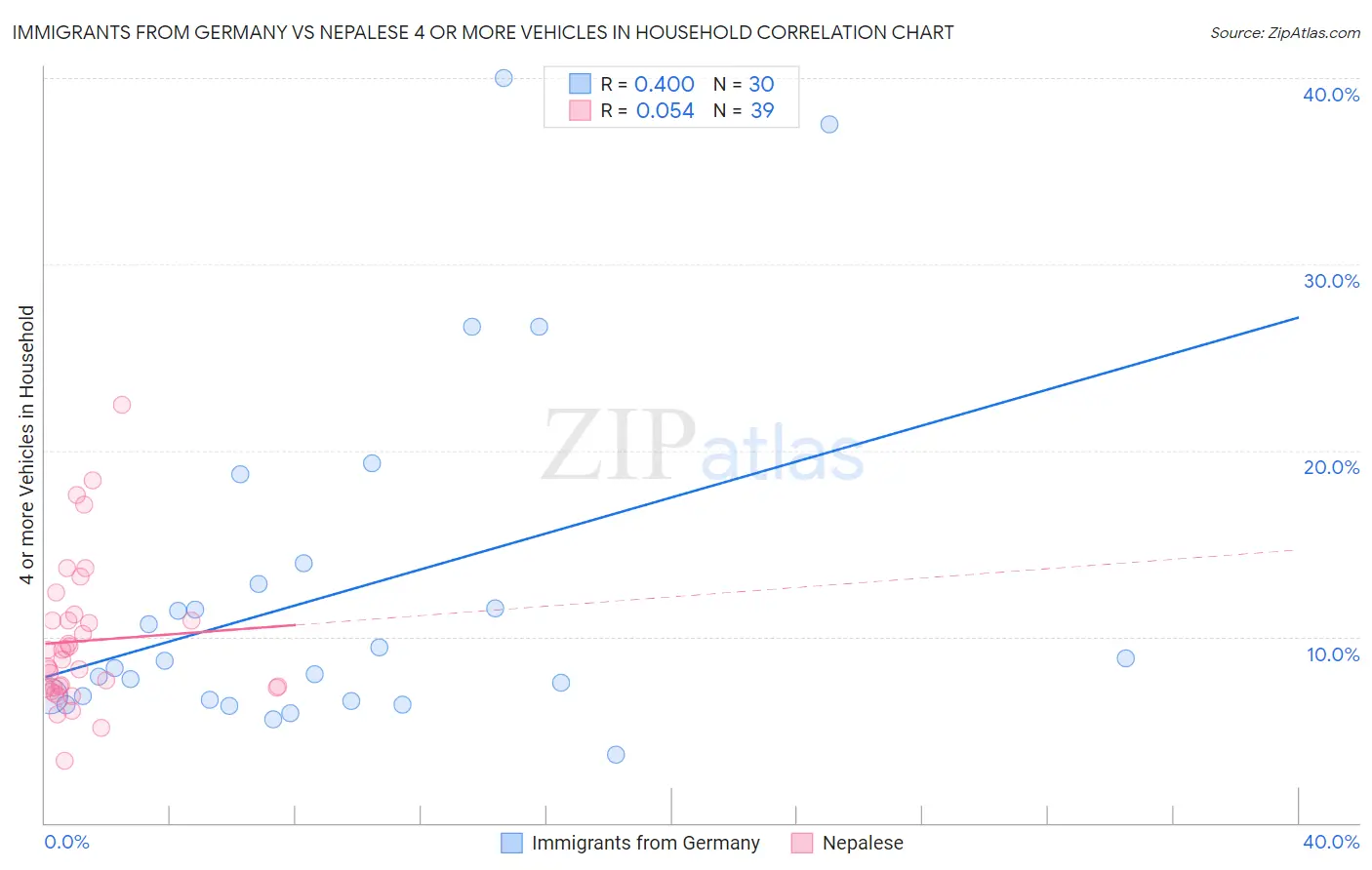 Immigrants from Germany vs Nepalese 4 or more Vehicles in Household