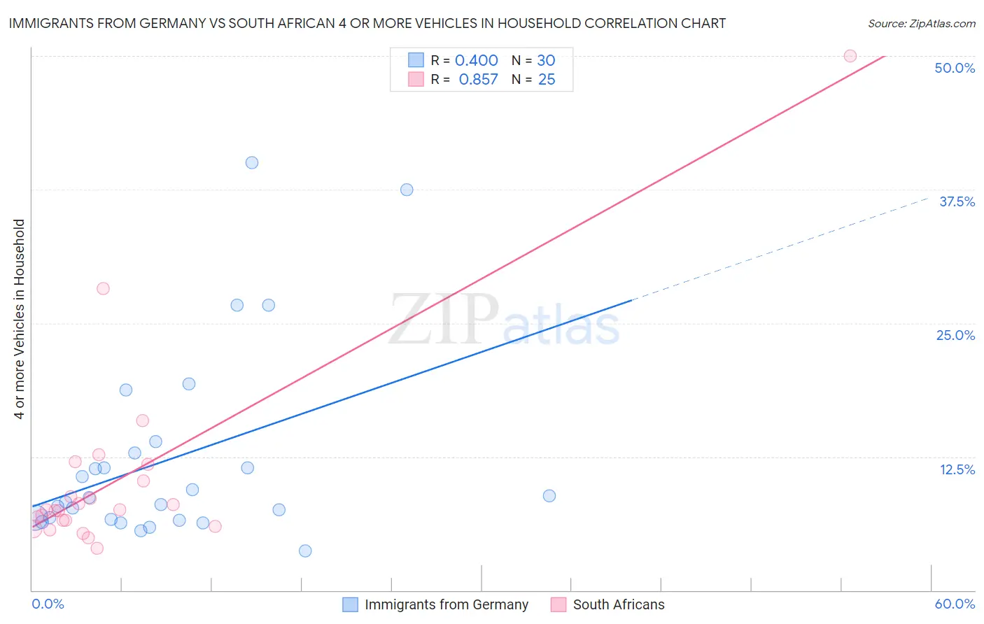 Immigrants from Germany vs South African 4 or more Vehicles in Household