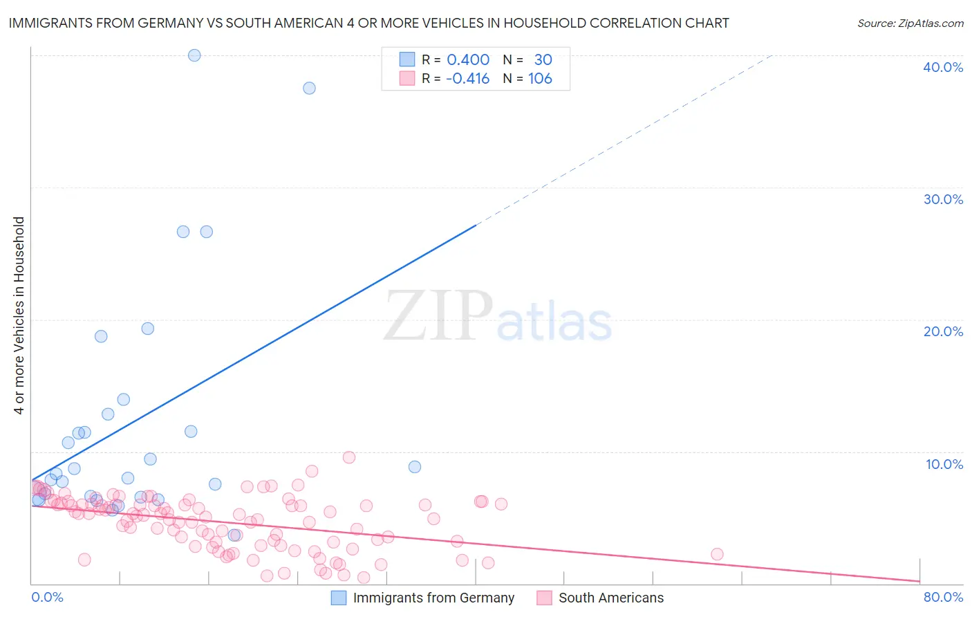 Immigrants from Germany vs South American 4 or more Vehicles in Household