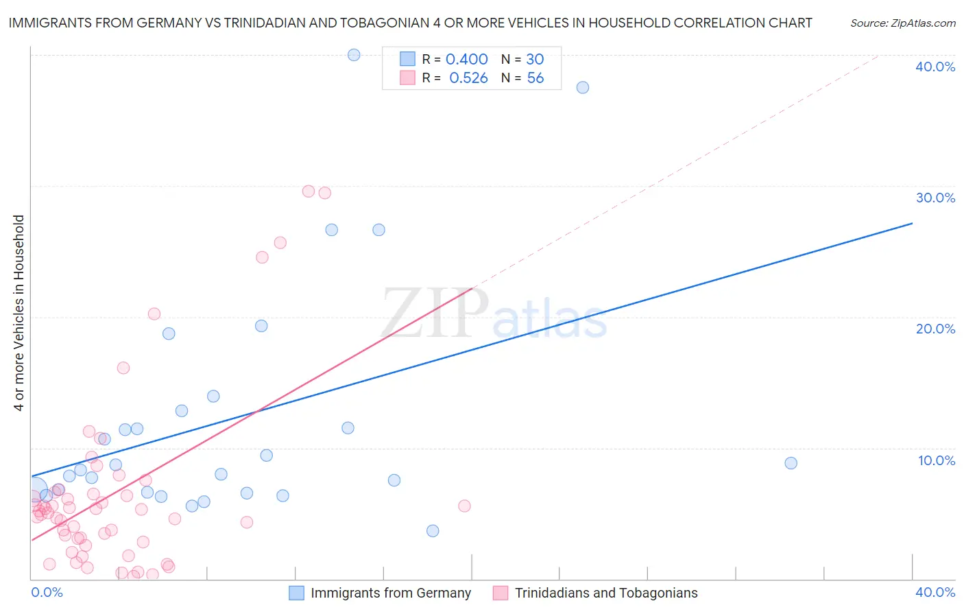 Immigrants from Germany vs Trinidadian and Tobagonian 4 or more Vehicles in Household