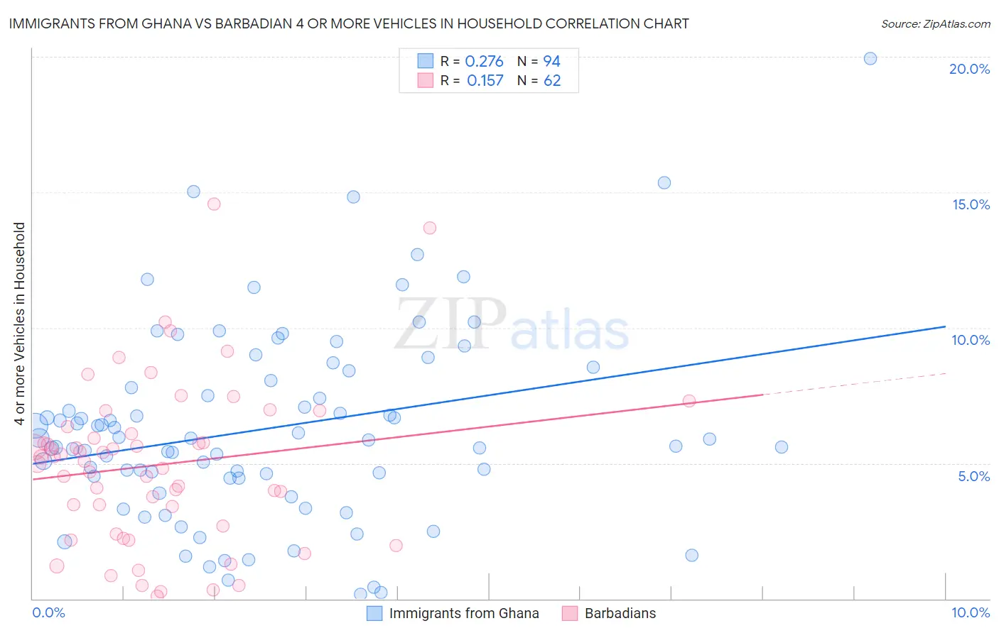 Immigrants from Ghana vs Barbadian 4 or more Vehicles in Household