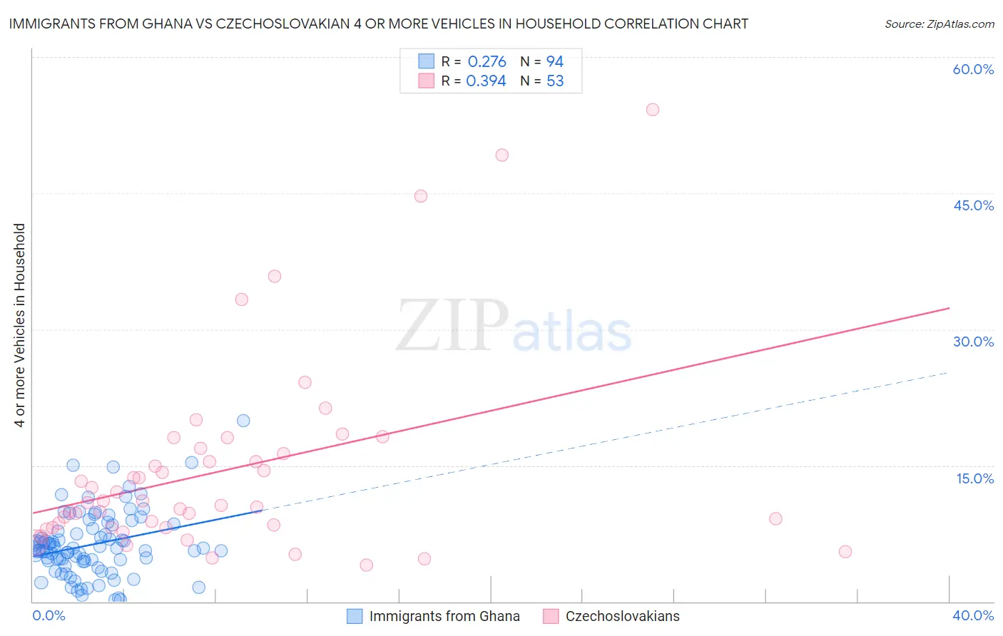 Immigrants from Ghana vs Czechoslovakian 4 or more Vehicles in Household