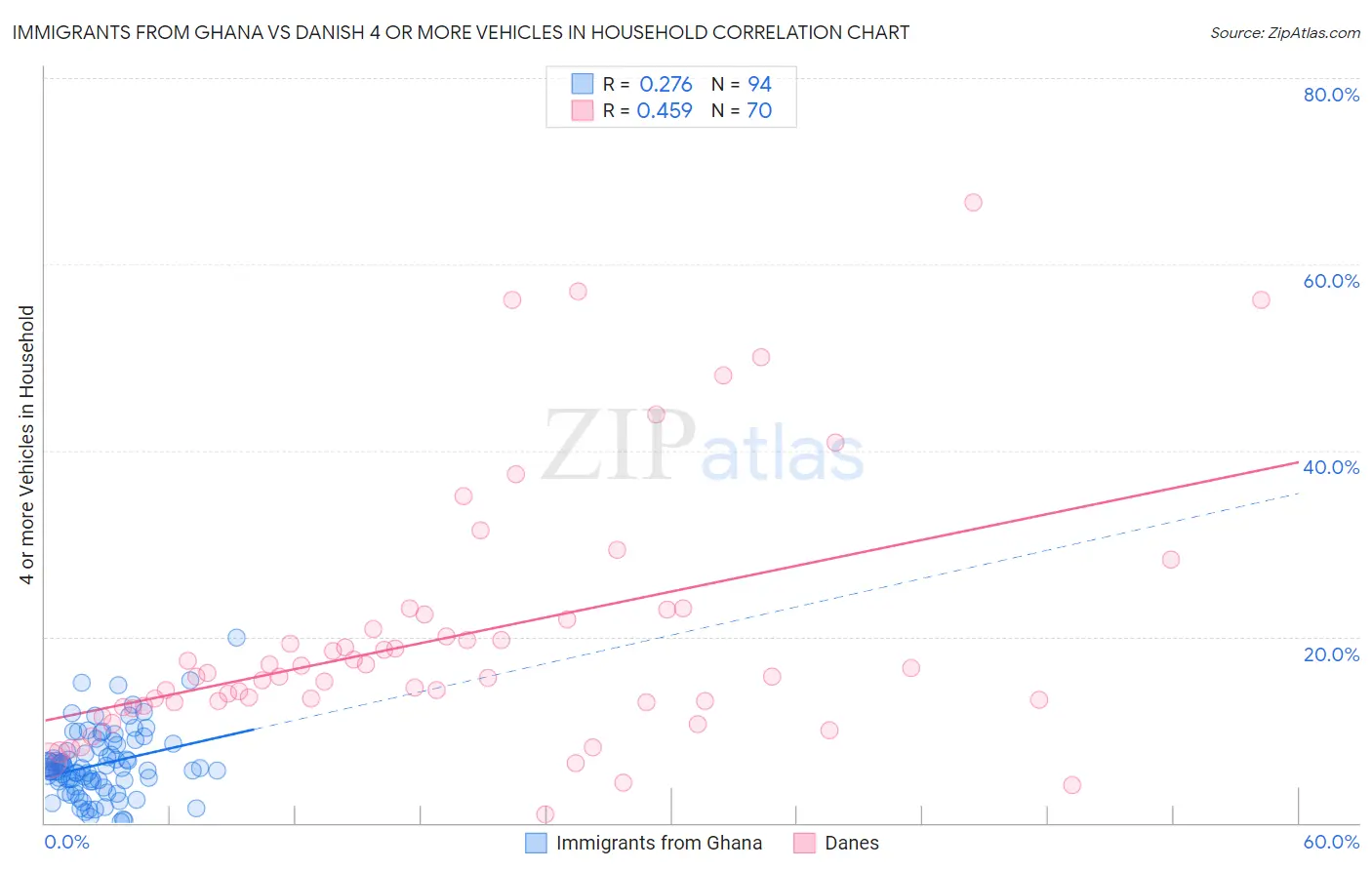 Immigrants from Ghana vs Danish 4 or more Vehicles in Household