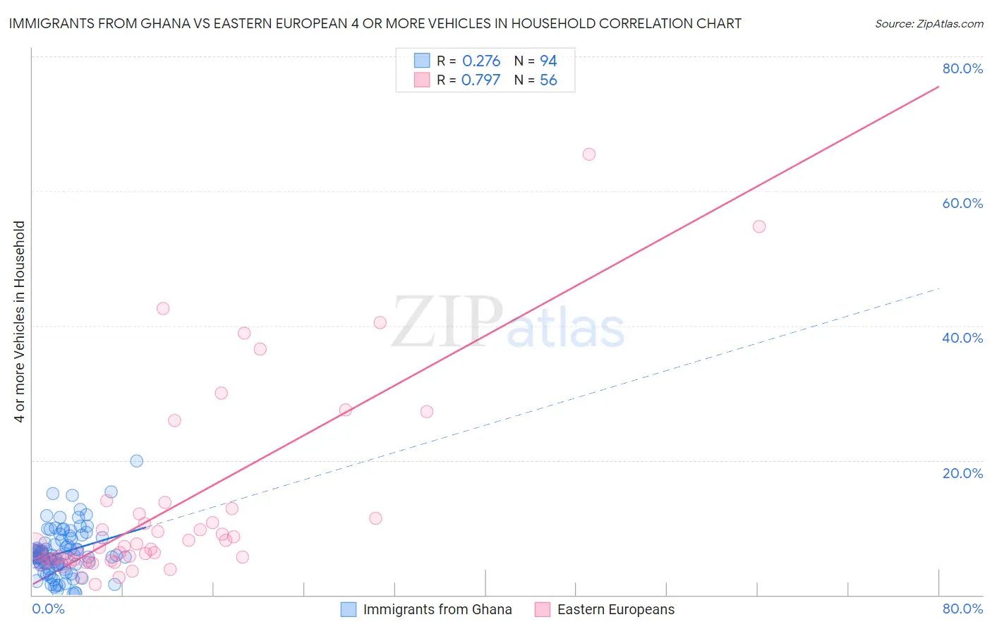 Immigrants from Ghana vs Eastern European 4 or more Vehicles in Household