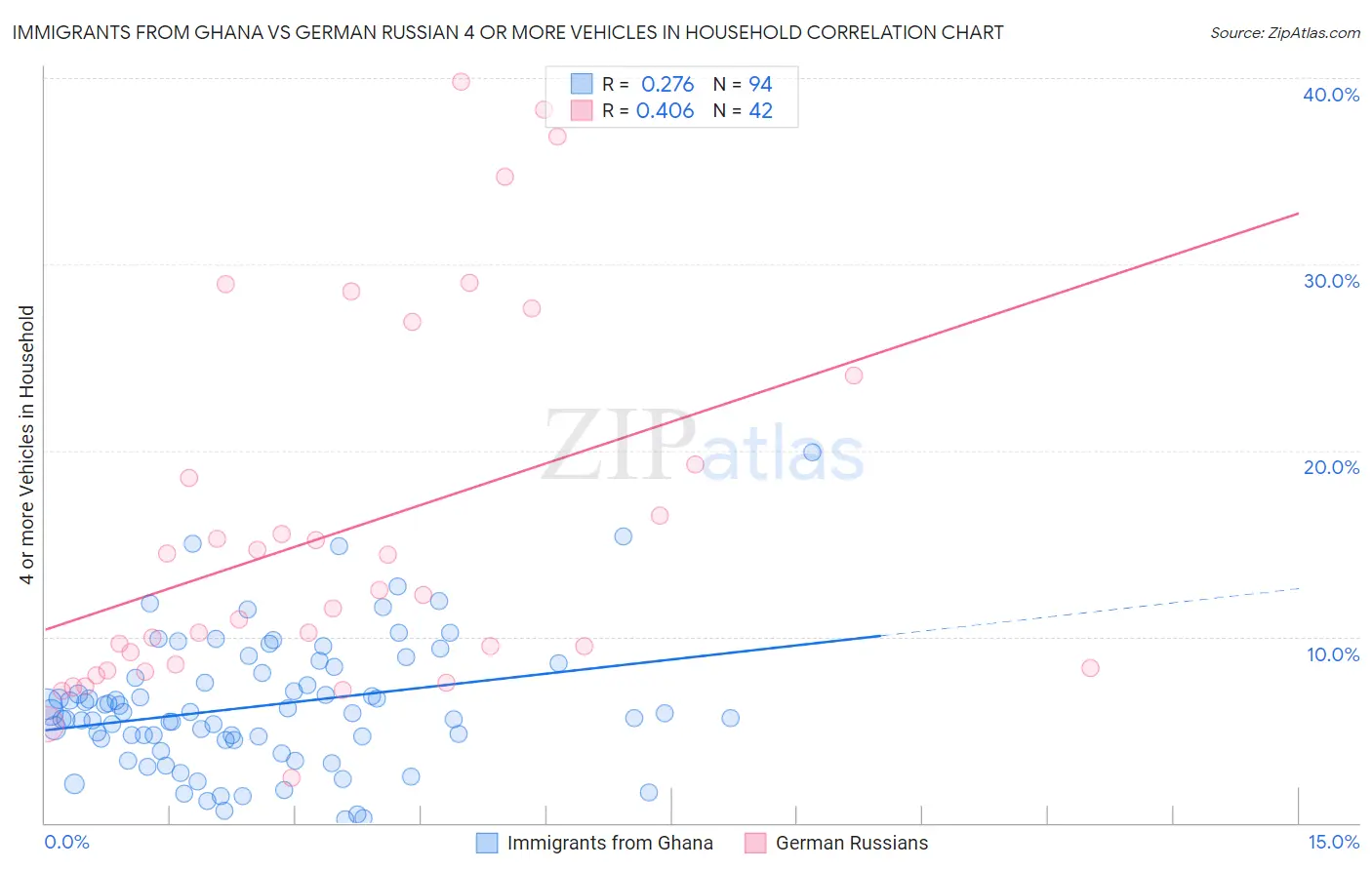 Immigrants from Ghana vs German Russian 4 or more Vehicles in Household