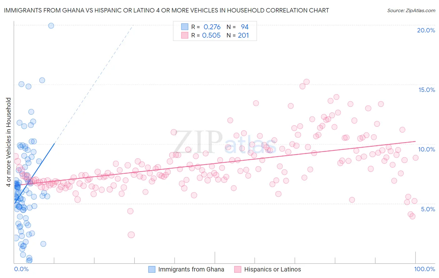 Immigrants from Ghana vs Hispanic or Latino 4 or more Vehicles in Household