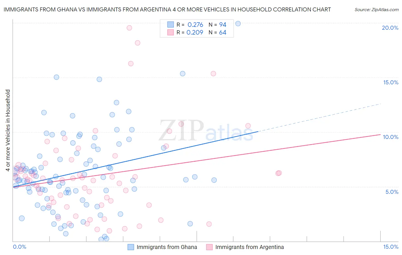 Immigrants from Ghana vs Immigrants from Argentina 4 or more Vehicles in Household