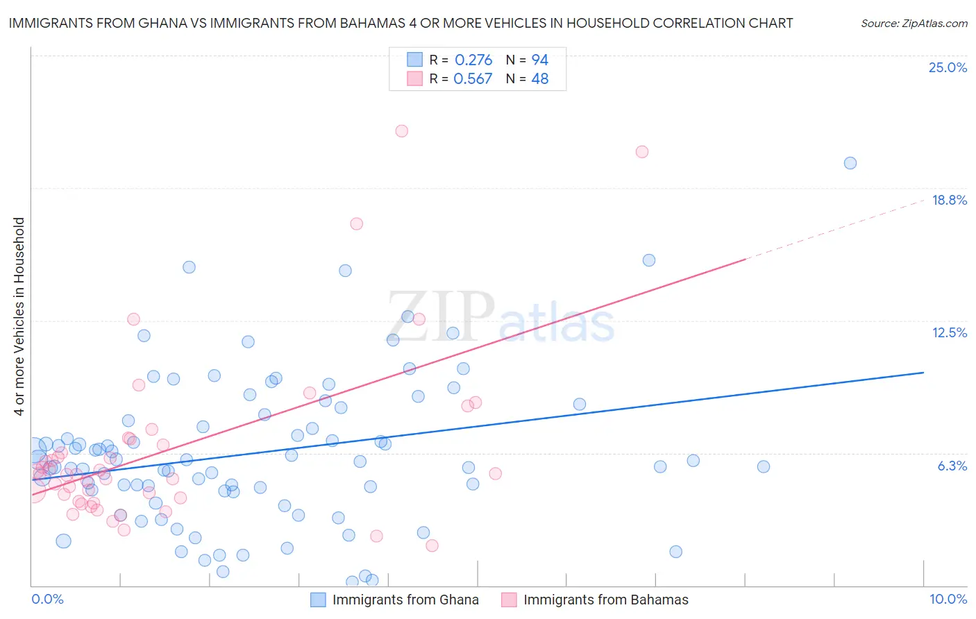 Immigrants from Ghana vs Immigrants from Bahamas 4 or more Vehicles in Household