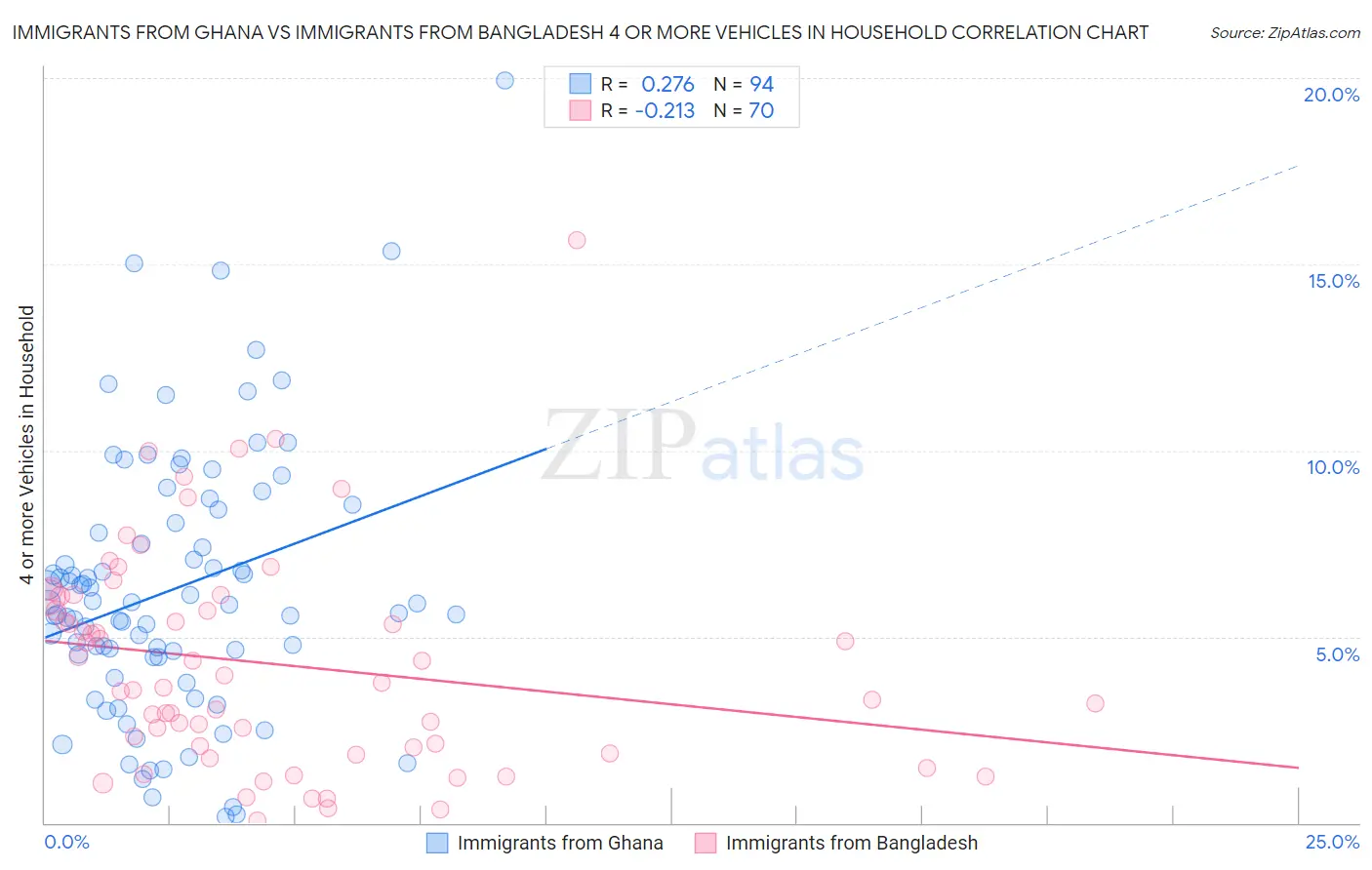 Immigrants from Ghana vs Immigrants from Bangladesh 4 or more Vehicles in Household