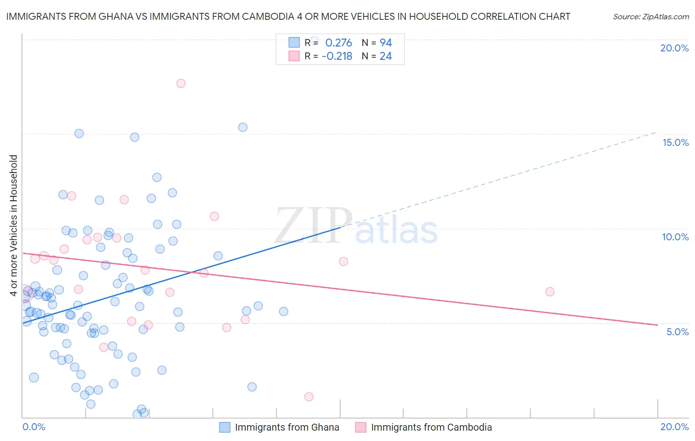 Immigrants from Ghana vs Immigrants from Cambodia 4 or more Vehicles in Household