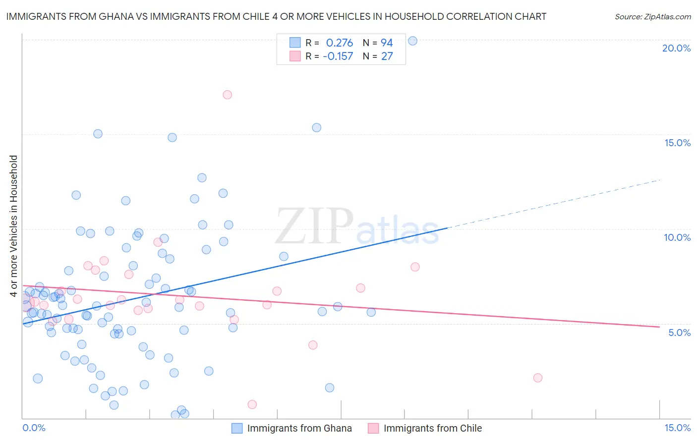 Immigrants from Ghana vs Immigrants from Chile 4 or more Vehicles in Household