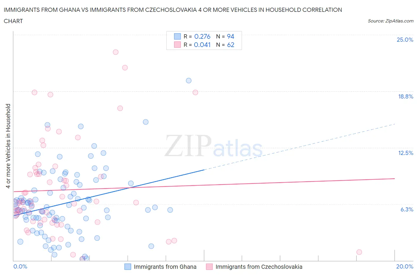 Immigrants from Ghana vs Immigrants from Czechoslovakia 4 or more Vehicles in Household