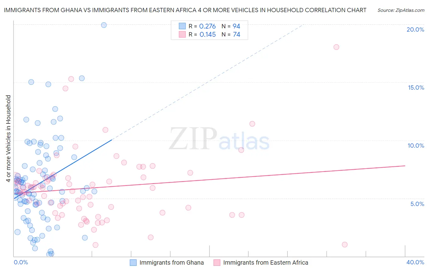 Immigrants from Ghana vs Immigrants from Eastern Africa 4 or more Vehicles in Household