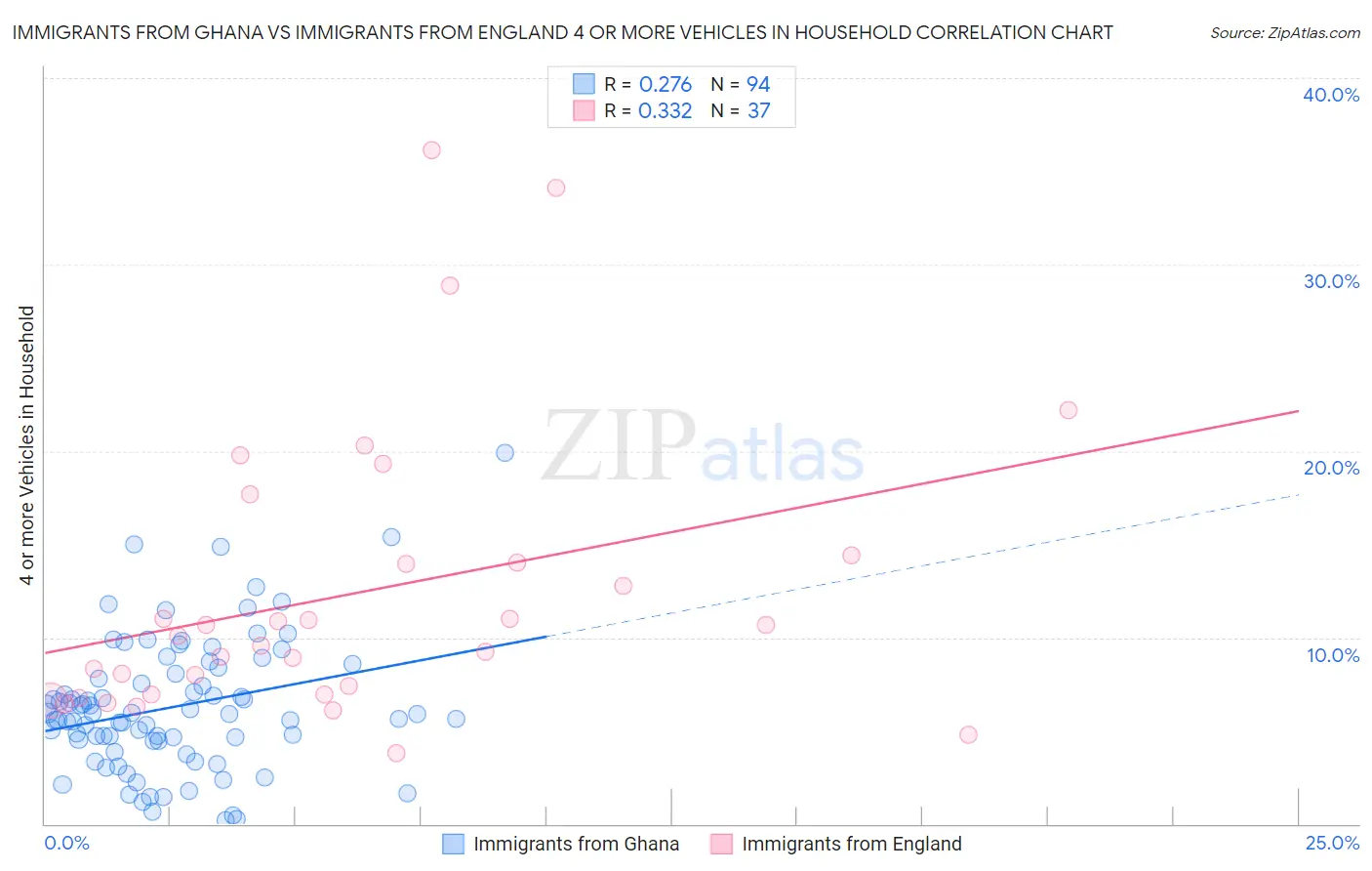 Immigrants from Ghana vs Immigrants from England 4 or more Vehicles in Household