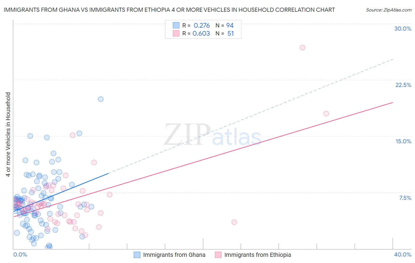 Immigrants from Ghana vs Immigrants from Ethiopia 4 or more Vehicles in Household