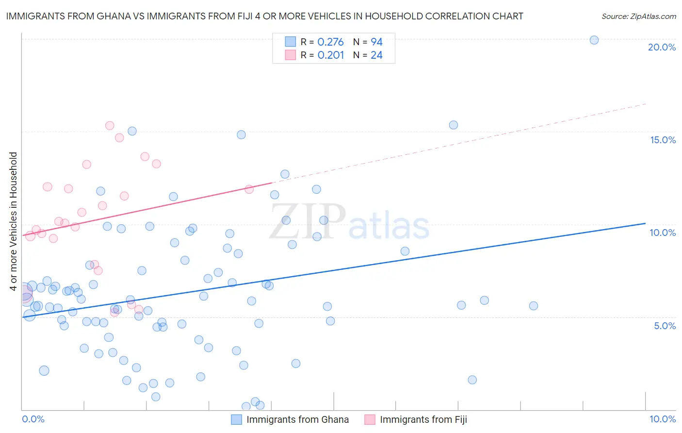 Immigrants from Ghana vs Immigrants from Fiji 4 or more Vehicles in Household