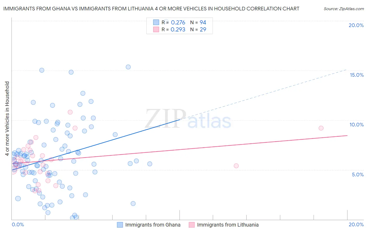 Immigrants from Ghana vs Immigrants from Lithuania 4 or more Vehicles in Household