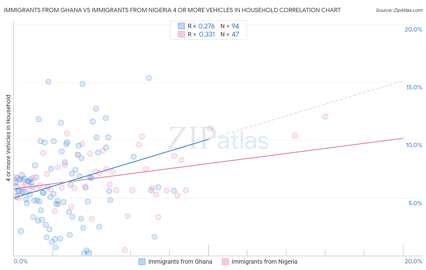 Immigrants from Ghana vs Immigrants from Nigeria 4 or more Vehicles in Household