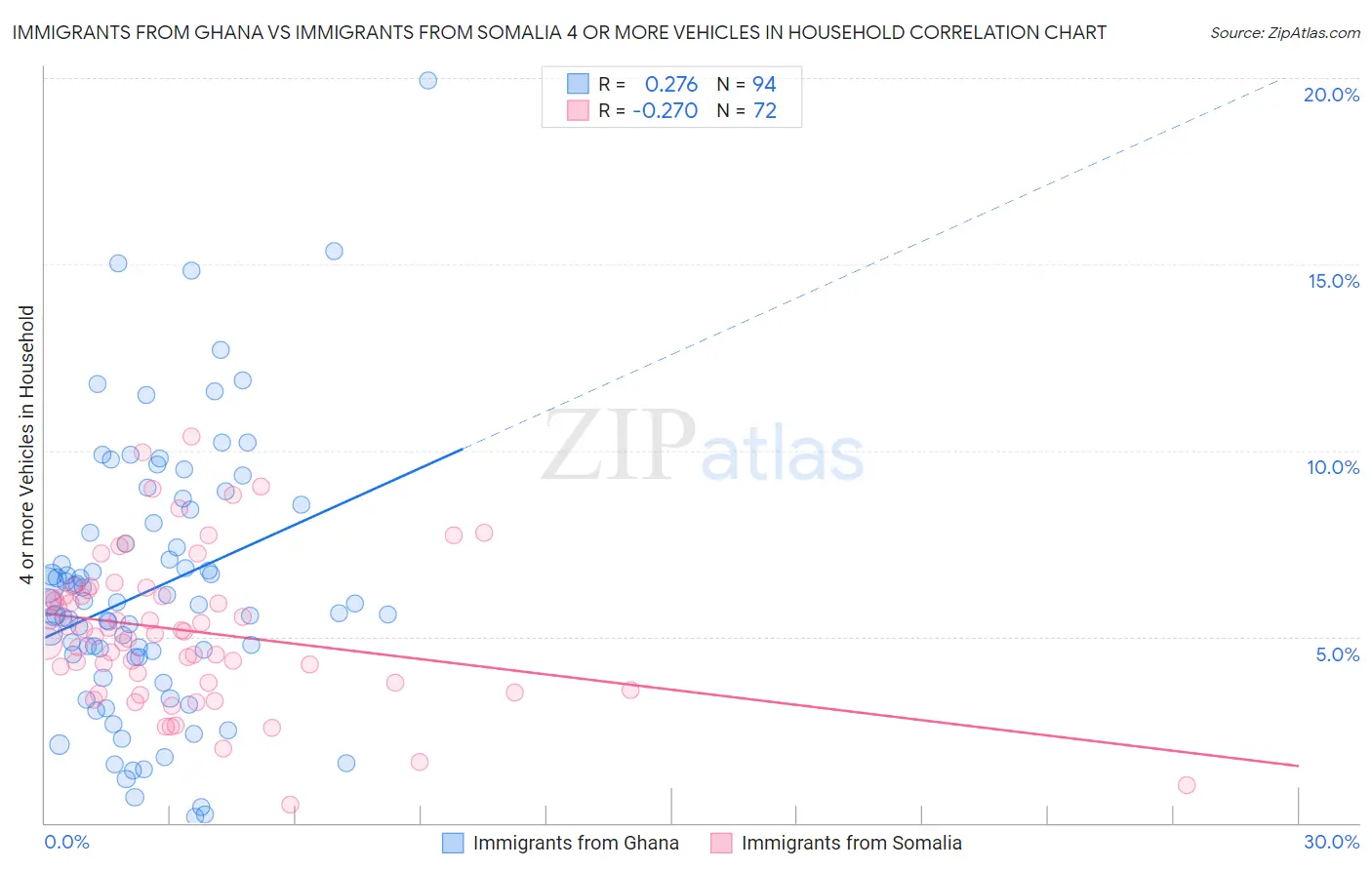 Immigrants from Ghana vs Immigrants from Somalia 4 or more Vehicles in Household