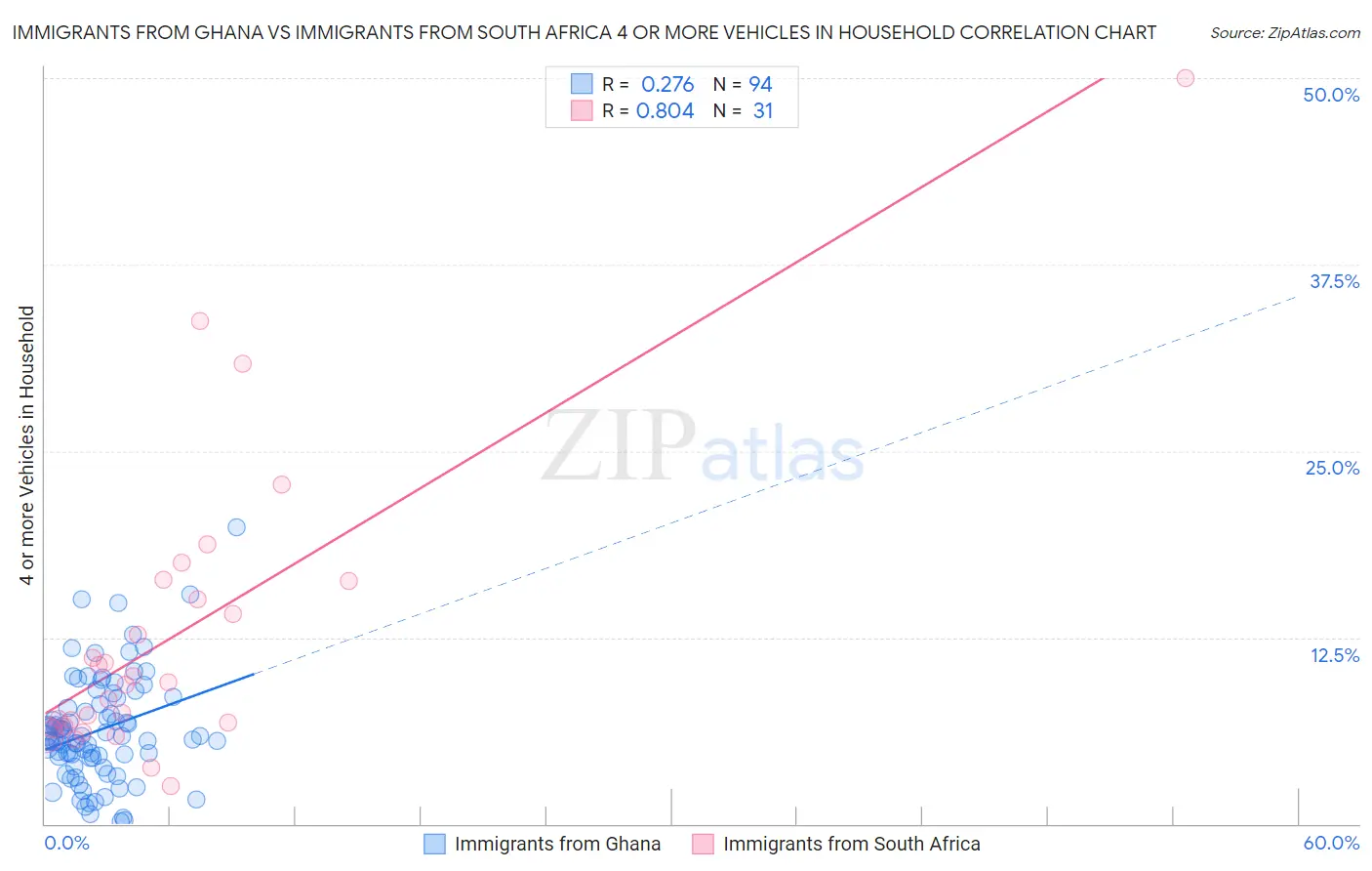 Immigrants from Ghana vs Immigrants from South Africa 4 or more Vehicles in Household