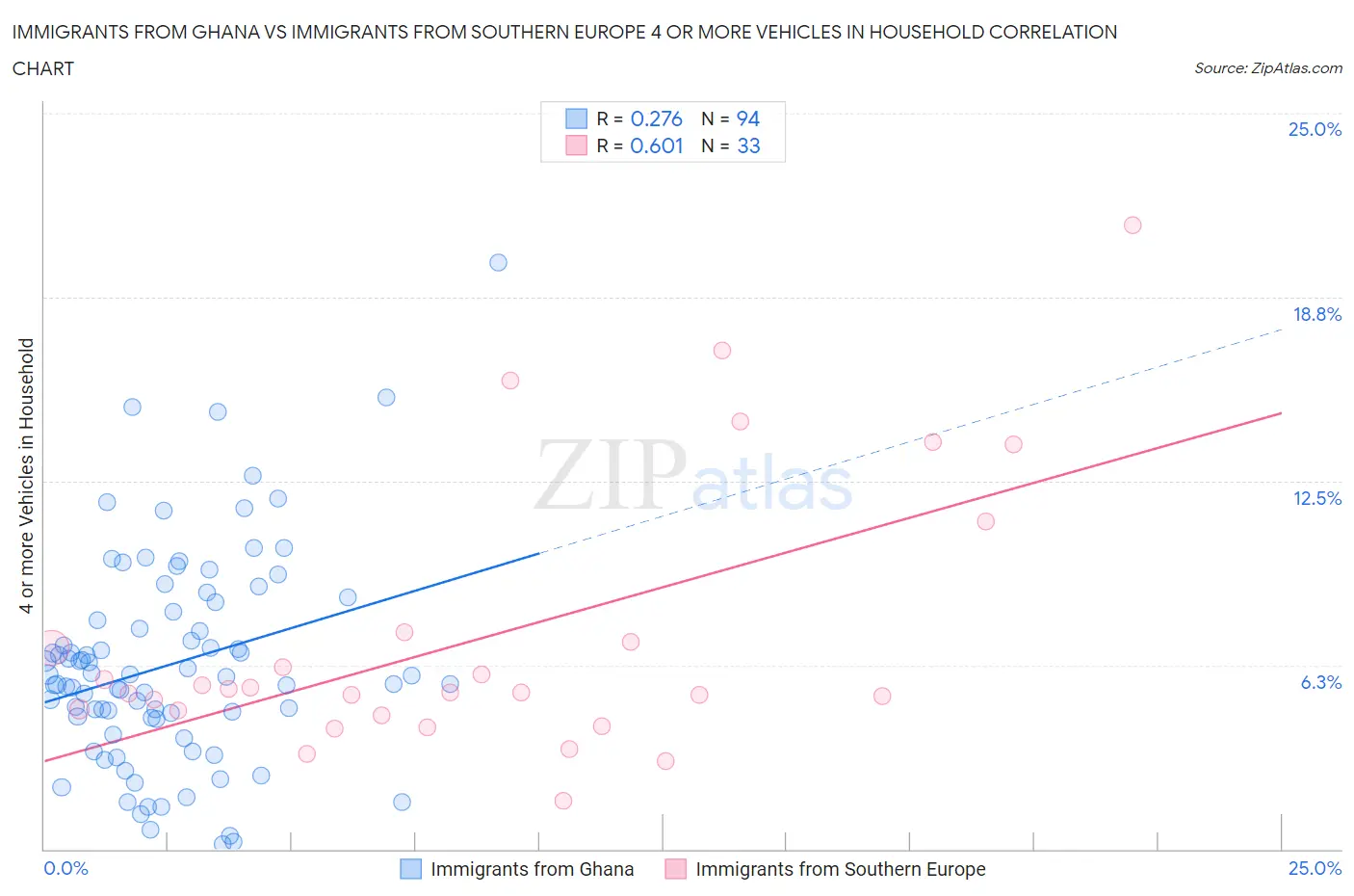 Immigrants from Ghana vs Immigrants from Southern Europe 4 or more Vehicles in Household