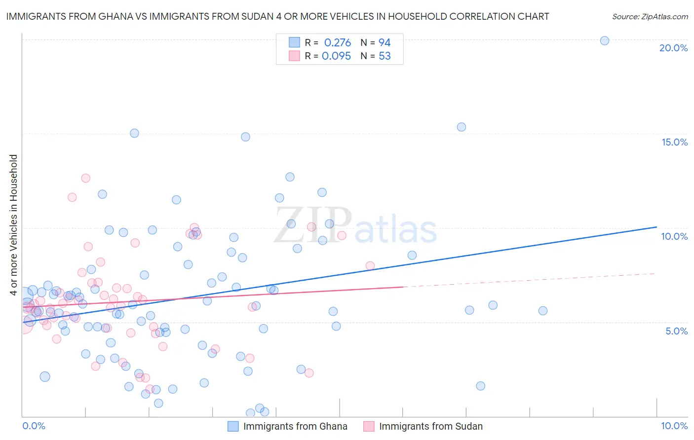 Immigrants from Ghana vs Immigrants from Sudan 4 or more Vehicles in Household