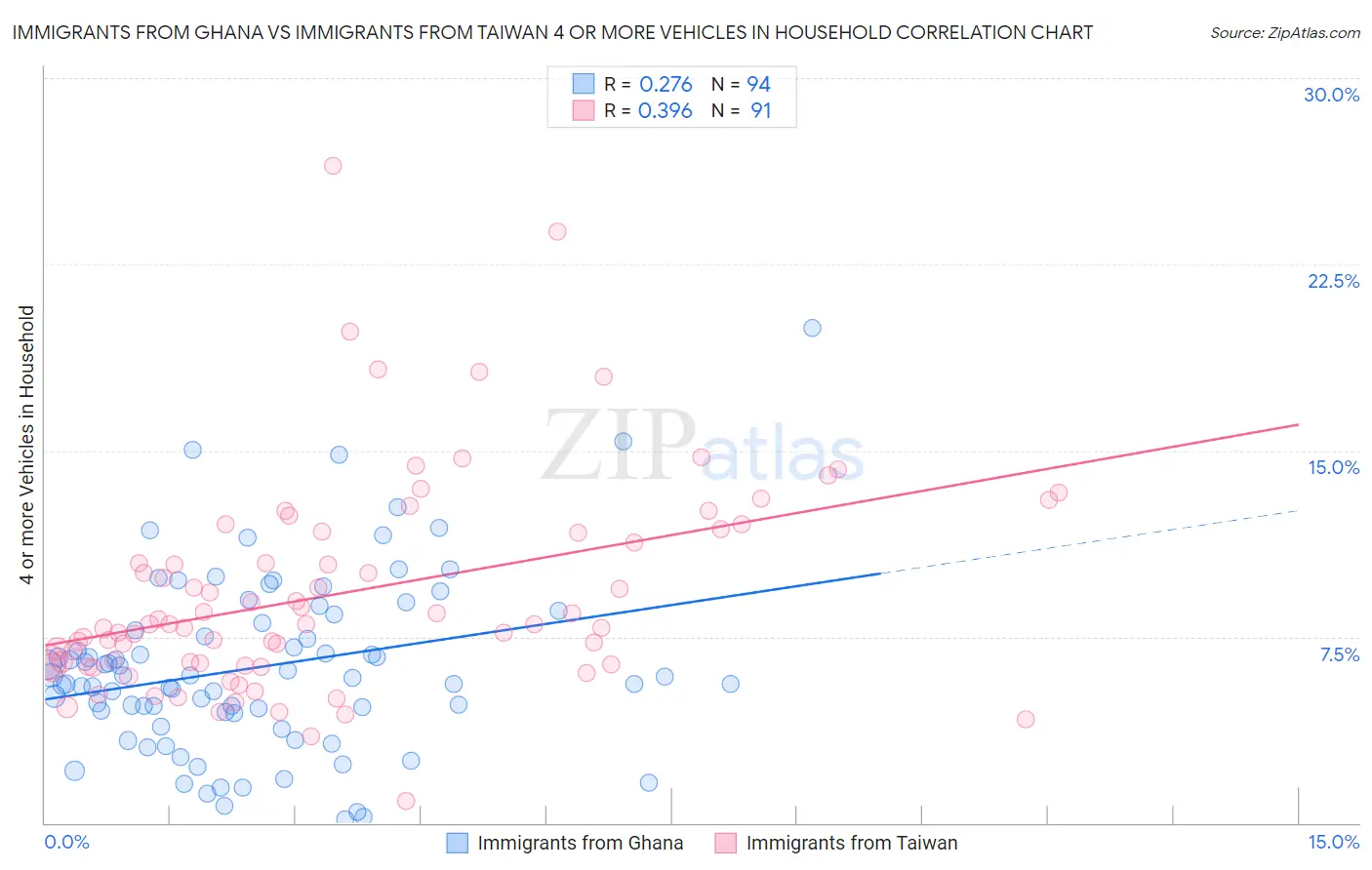 Immigrants from Ghana vs Immigrants from Taiwan 4 or more Vehicles in Household