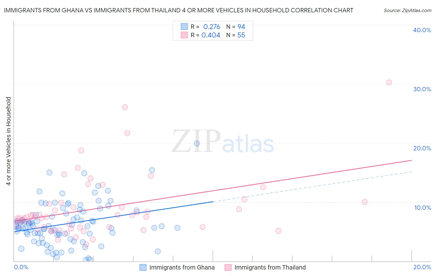 Immigrants from Ghana vs Immigrants from Thailand 4 or more Vehicles in Household