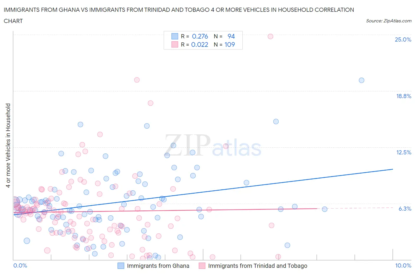 Immigrants from Ghana vs Immigrants from Trinidad and Tobago 4 or more Vehicles in Household