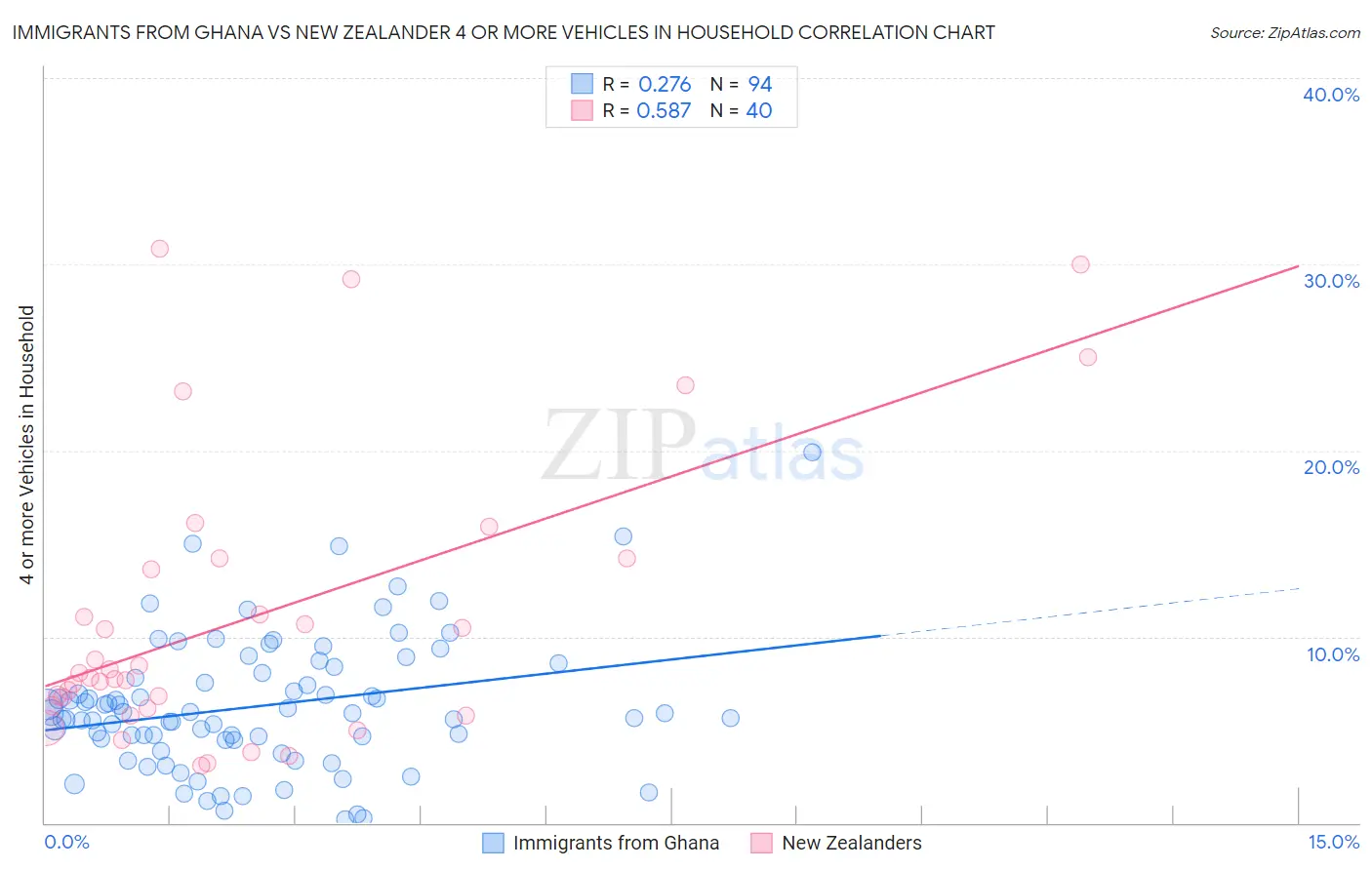 Immigrants from Ghana vs New Zealander 4 or more Vehicles in Household