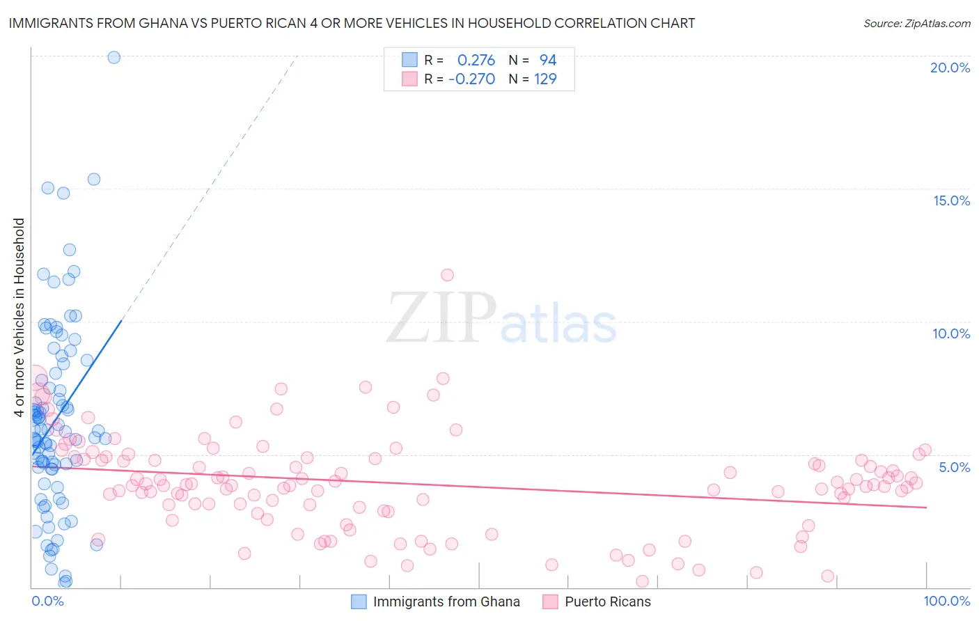 Immigrants from Ghana vs Puerto Rican 4 or more Vehicles in Household