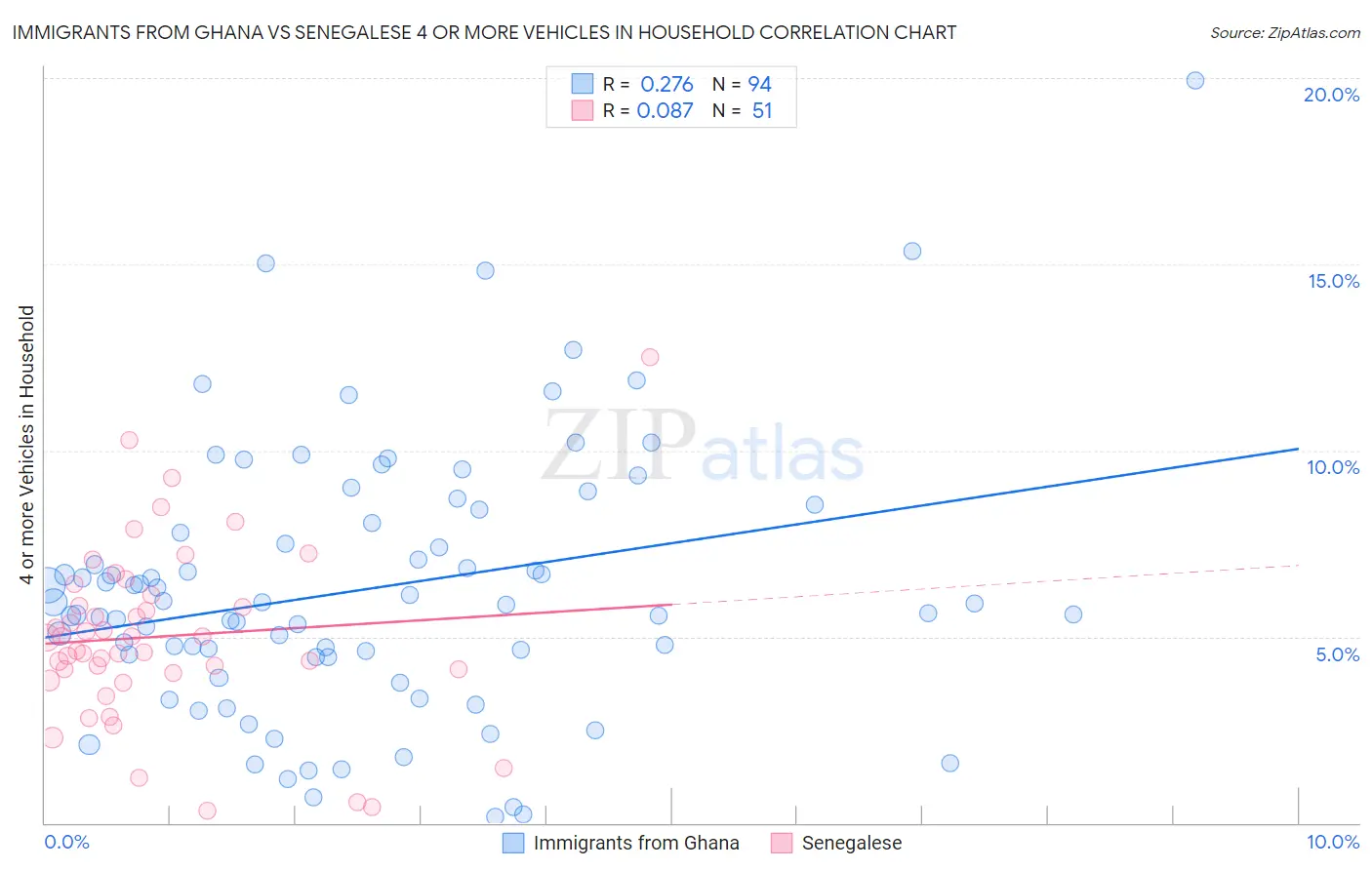 Immigrants from Ghana vs Senegalese 4 or more Vehicles in Household