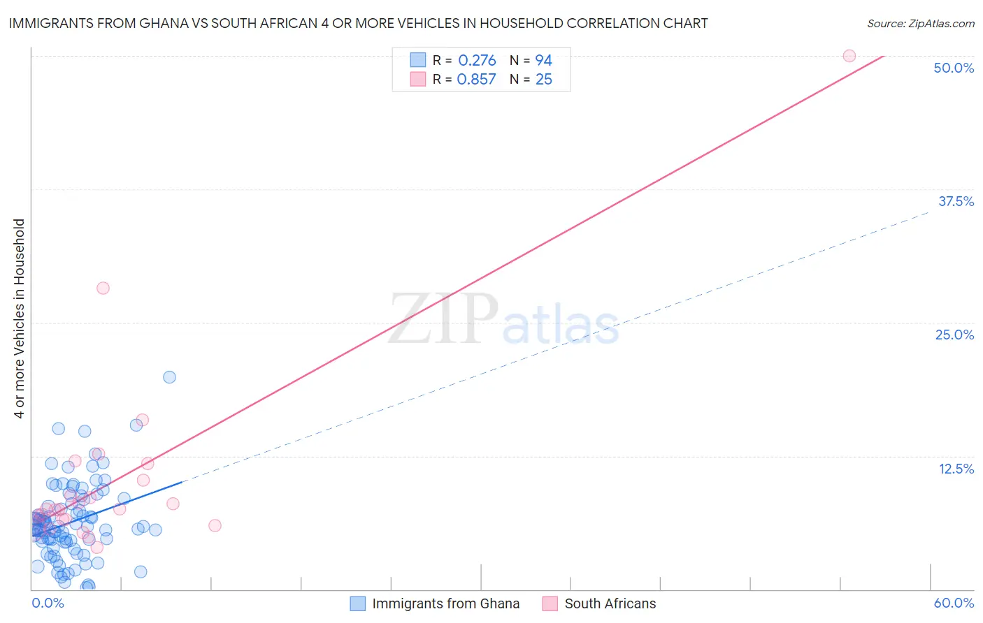 Immigrants from Ghana vs South African 4 or more Vehicles in Household