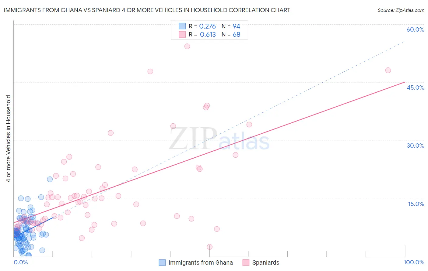 Immigrants from Ghana vs Spaniard 4 or more Vehicles in Household