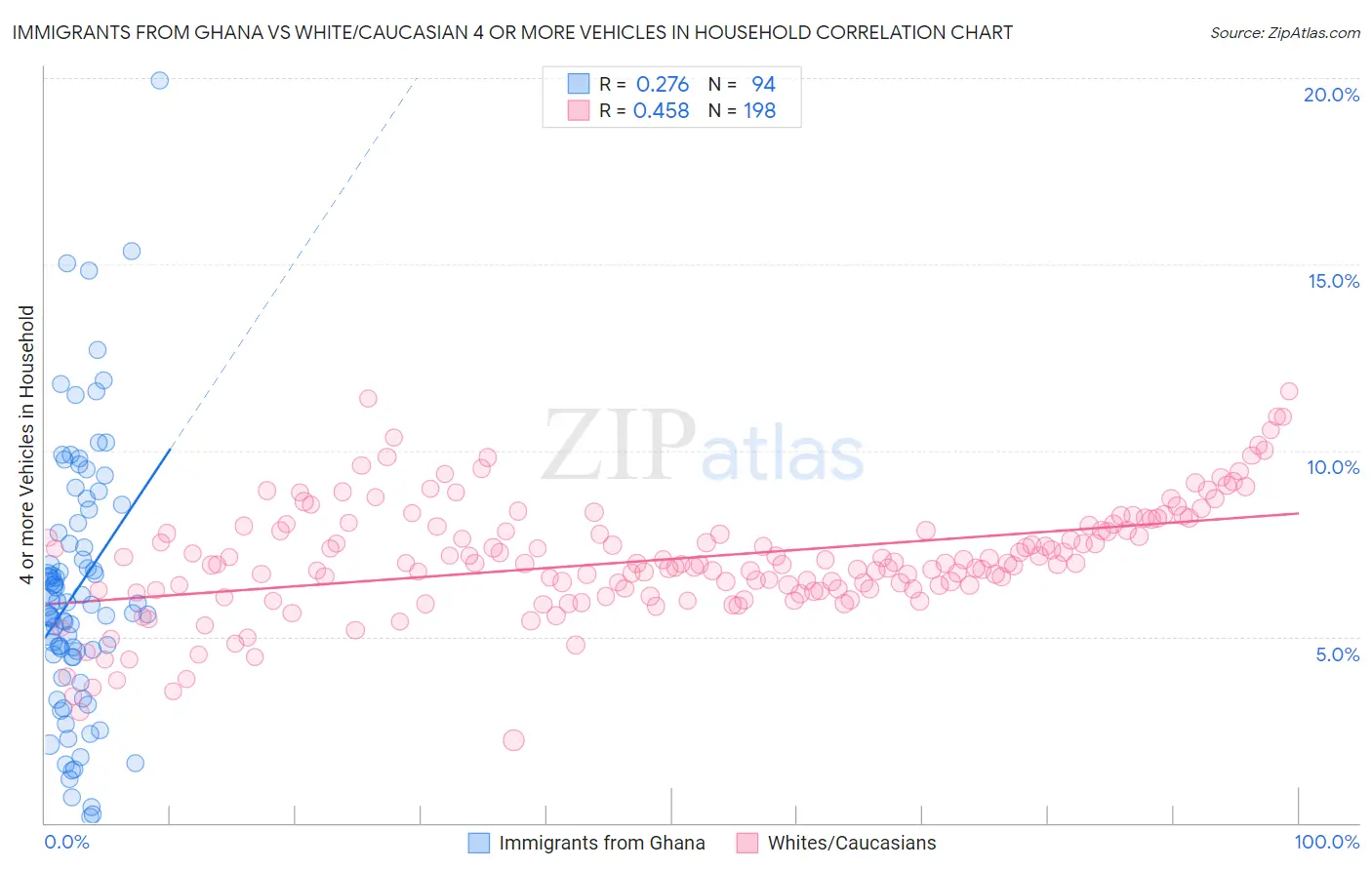 Immigrants from Ghana vs White/Caucasian 4 or more Vehicles in Household