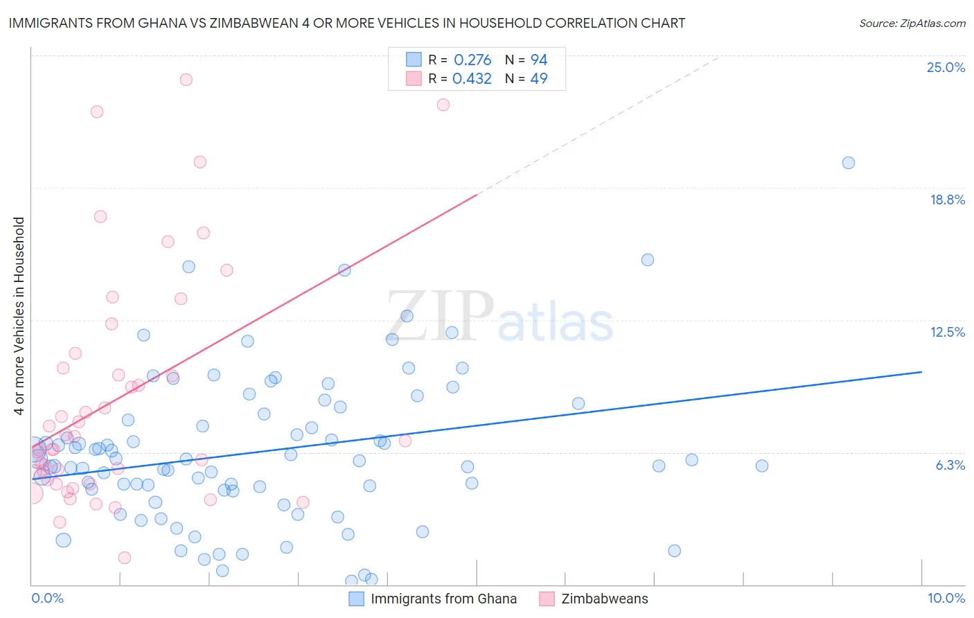 Immigrants from Ghana vs Zimbabwean 4 or more Vehicles in Household