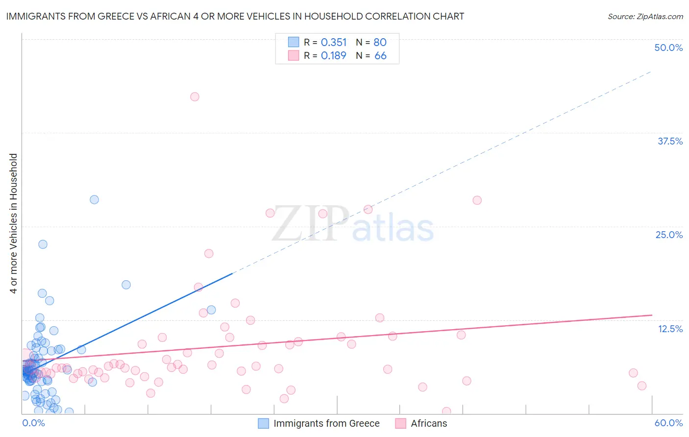 Immigrants from Greece vs African 4 or more Vehicles in Household