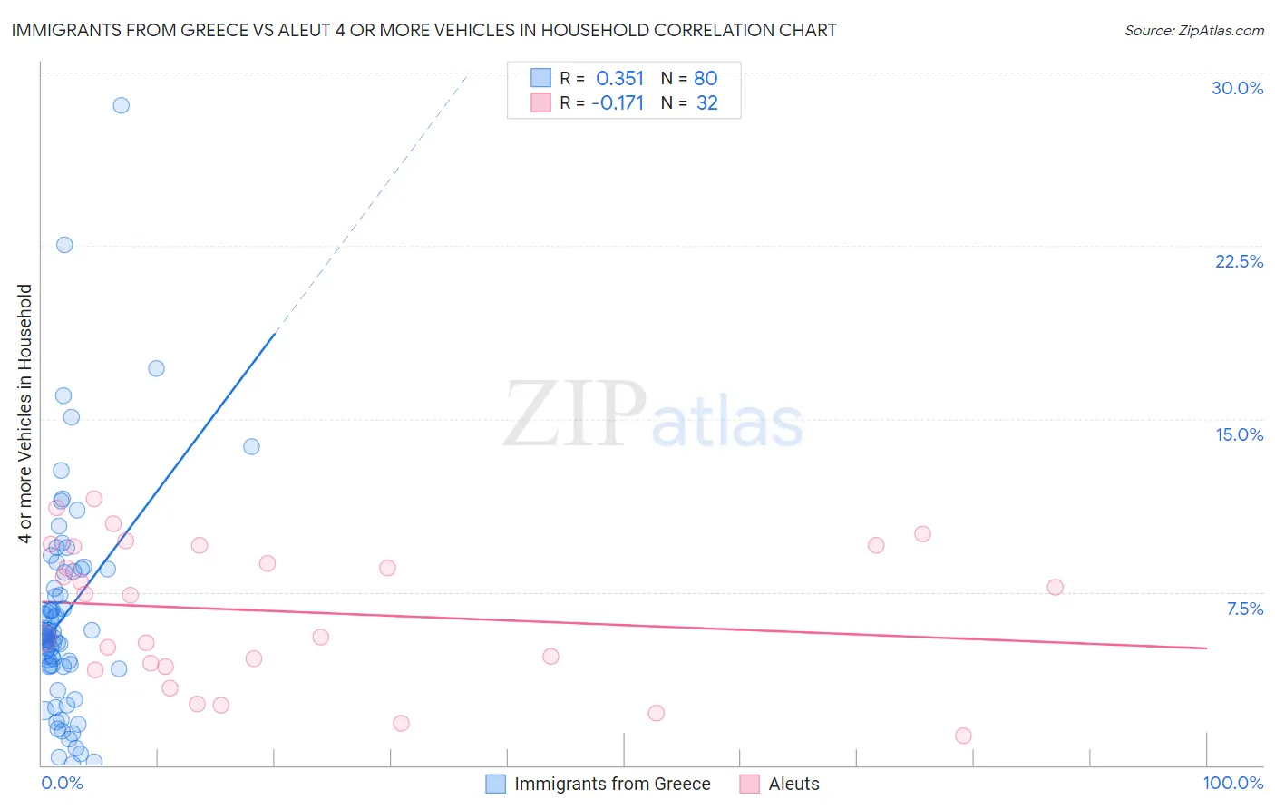 Immigrants from Greece vs Aleut 4 or more Vehicles in Household