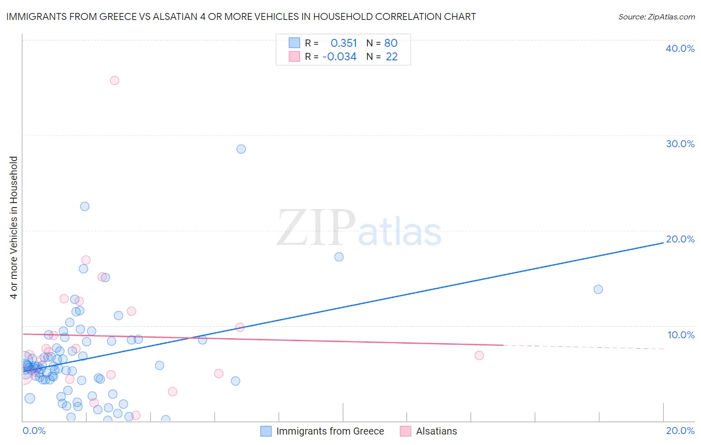 Immigrants from Greece vs Alsatian 4 or more Vehicles in Household