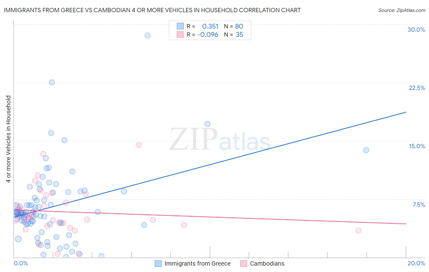 Immigrants from Greece vs Cambodian 4 or more Vehicles in Household