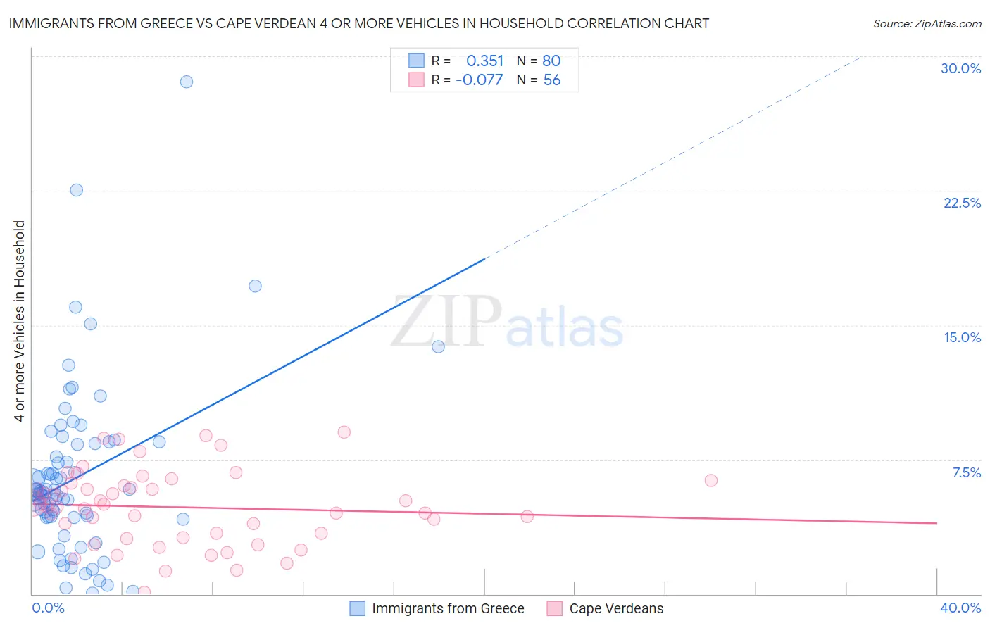 Immigrants from Greece vs Cape Verdean 4 or more Vehicles in Household