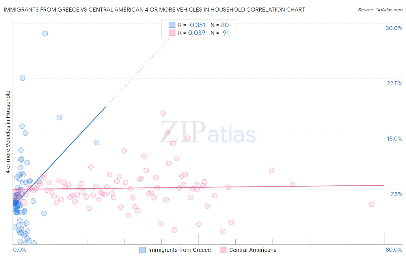 Immigrants from Greece vs Central American 4 or more Vehicles in Household