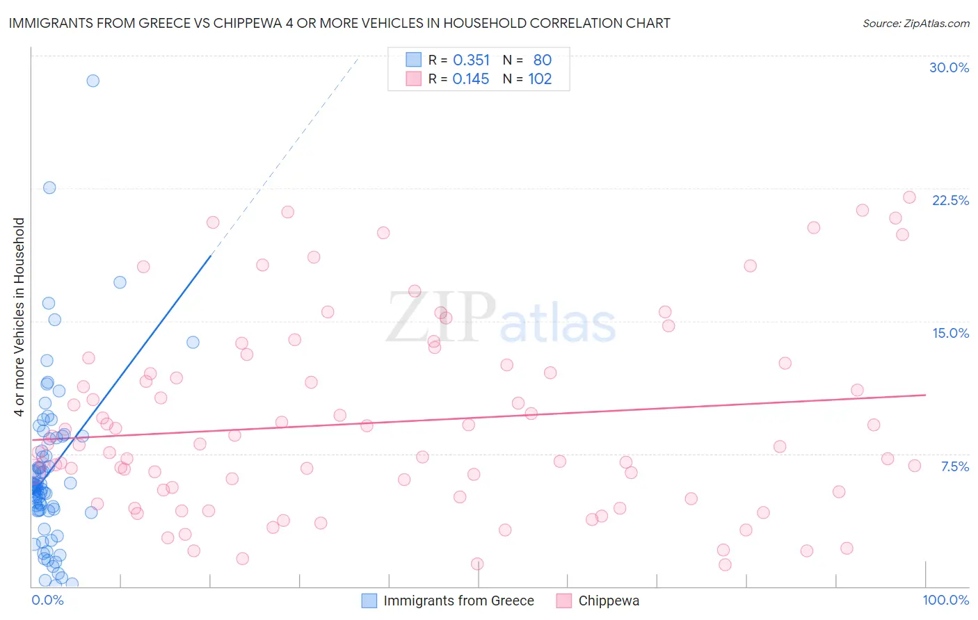 Immigrants from Greece vs Chippewa 4 or more Vehicles in Household