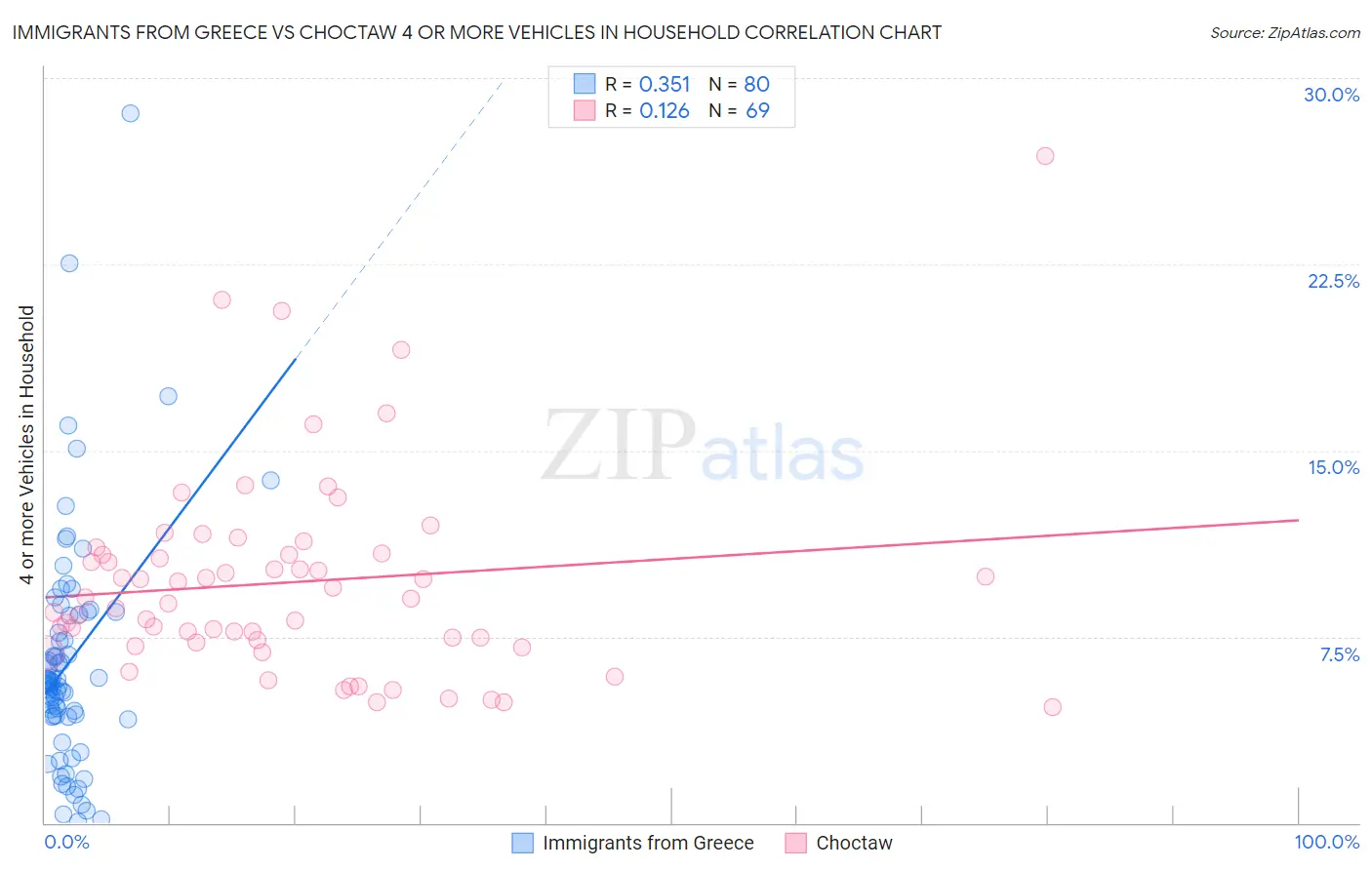 Immigrants from Greece vs Choctaw 4 or more Vehicles in Household