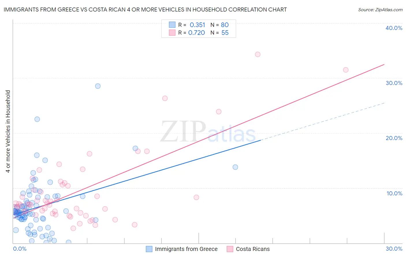 Immigrants from Greece vs Costa Rican 4 or more Vehicles in Household