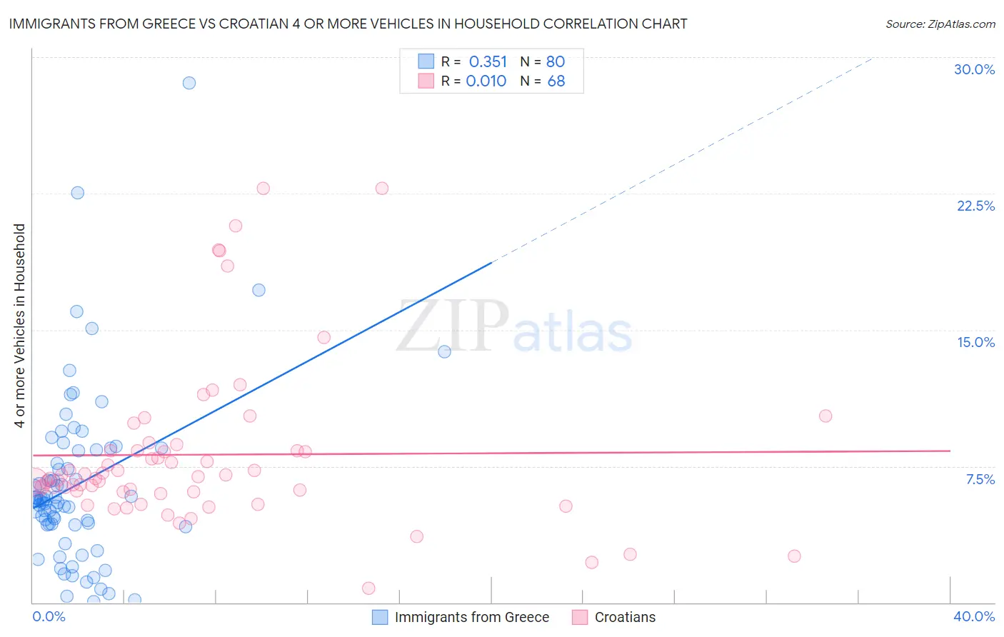Immigrants from Greece vs Croatian 4 or more Vehicles in Household