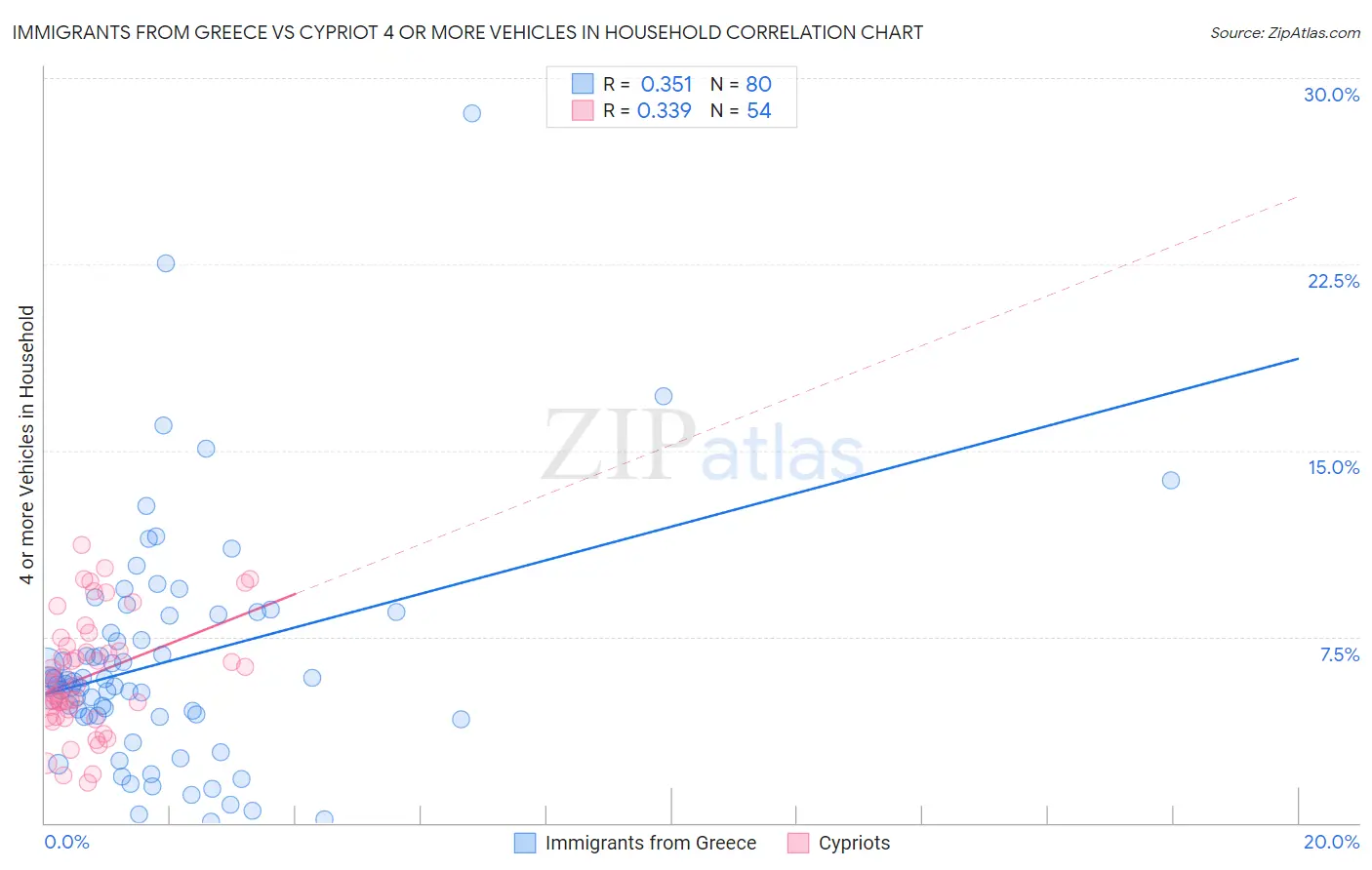 Immigrants from Greece vs Cypriot 4 or more Vehicles in Household