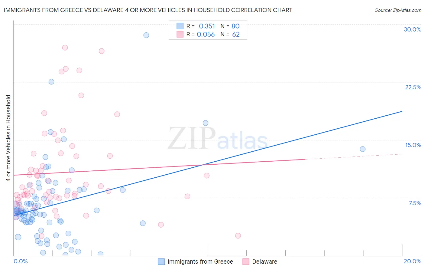 Immigrants from Greece vs Delaware 4 or more Vehicles in Household